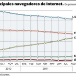 Chrome, ¿Primero en 2012?