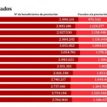 Ya hay 1.346.027 parados sin prestación, casi medio millón más que hace un año