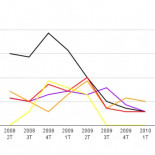 Cinco ISP españoles señalados por el test anticapado P2P de Google