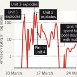 Un nuevo informe sobre Fukushima indica que la fuga de Cesio-137 fue el doble de lo estimado por las autoridades