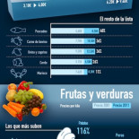 La cesta de la compra sube un 60% desde la llegada del euro [infografía]