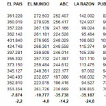 OJD Septiembre: La Razón (-24%), ABC (-14%) y La Gaceta (-13%) son los que más caen