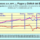 Déficit y deuda de España en las legislaturas de González, Aznar y Zapatero