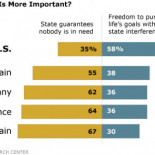 La diferencia entre los valores estadounidenses y los valores de la Europa occidental [ENG ]