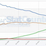 Internet Explorer podría ser finalmente destronado por Chrome si la tendencia del mercado no cambia este año