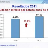 El maravilloso plan antifraude 2012 que prevé recaudar 1.200 millones menos que en 2011