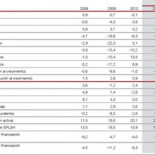 El Banco de España lo confirma: este año se destruirán medio millón de empleos