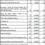 El 58% de los ayuntamientos de Madrid oculta sus gastos a la Cámara de Cuentas