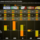 Goldman Sachs apuesta 440 millones contra España, la mayor posición bajista de los PIIGS