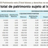 Carta abierta a Cristóbal Montoro: ¿dónde pagan los ricos españoles sus impuestos?