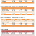La conferencia episcopal falsea los datos de los alumnos que eligen religión