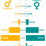 Ana Mato propondrá que los jubilados paguen el 10% de los medicamentos