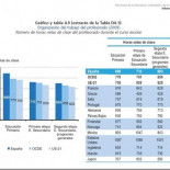 El profesorado español ya es de los que más horas lectivas imparte en Europa