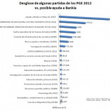 Gráfico comparativo : Posible ayuda a Bankia vs. algunas partidas de los PGE 2012