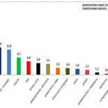 Una encuesta situa a SYRIZA como primera fuerza y deja al PASOK con menos del 10% de los votos (GR)