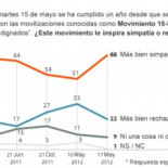 El 15-M aumenta su apoyo ciudadano