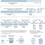 Goirigolzarri: 'No son ayudas a Bankia sino capital y no hay que devolver nada'