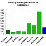 ¿Sobran investigadores en España?