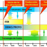 Hacia un reactor de fusión comercial en 2030