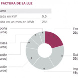 El recibo de la luz sube más del 70% en seis años  y no frena el déficit energético