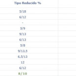 España sube 14 puestos en el ránking de países con el IVA más alto de la UE