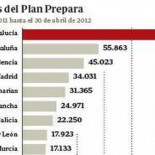 Empleo no prorrogará la ayuda de 400 euros a los parados