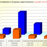 La tasa de paro juvenil en España asciende ya al 53,28%