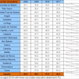 Nivel de estudios de la población española (por comunidades autónomas)