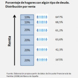 No todas las familias españolas se endeudaron; ni lo hicieron al mismo nivel, ni para los mismos propósitos