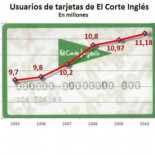 El Corte Inglés, obligado a revelar a Hacienda los datos de los mejores clientes de su tarjeta de compra