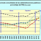 Si sólo hay que reducir el déficit un 3%, ¿por qué los recortes son tan drásticos?