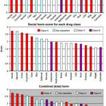 El estudio más ambicioso jamás hecho sobre el daño que causan las drogas, sitúa al alcohol entre los 4 primeros puestos