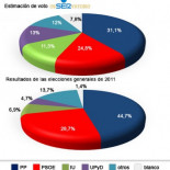 El PP sufre un desgaste sin precedentes pero se mantiene como fuerza más votada