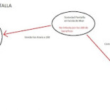 Como funciona una sociedad pantalla. El modelo que usan las grandes empresas