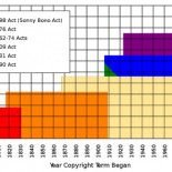 El sistema de Patentes y Copyright actual como freno a la Innovación