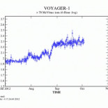 La sonda Voyager 1 podría haber salido ya del sistema solar [ENG]