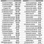 El ministerio de Defensa paga 10.000 millones más por armas que apenas puede usar