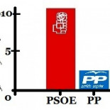 El PSOE se pega una hostia de nivel 10 en la 'Escala Rey Juan Carlos' (humor)