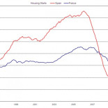 Gráfico: viviendas iniciadas en España y Francia (1995-2011)