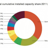 ¿Por qué en Alemania los paneles solares cuestan menos?