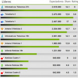 Fin del liderazgo informativo de TVE