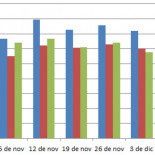La segunda edición del telediario de TVE hizo su mínimo histórico la semana pasada