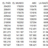 Las ventas de El Mundo caen un 22% en noviembre, El País pierde un 8%, ABC un 12% y La Razón un 15%