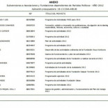 Conozca las últimas subvenciones públicas a las fundaciones de los partidos políticos