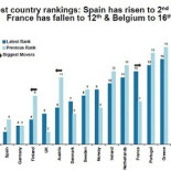 Morgan Stanley recomienda invertir en Suiza y España (ENG)
