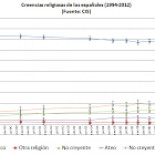CIS: Por primera vez, uno de cada cuatro españoles se declara ateo o no religioso