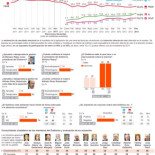 El bipartidismo se derrumba (y ya pierde 18 puntos)