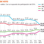 La crisis y la corrupción llevan al PP a sus expectativas más bajas