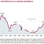 La deuda crece en 146.000 millones