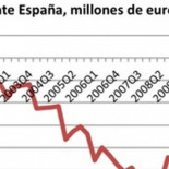El modelo de crecimiento económico del Partido Popular